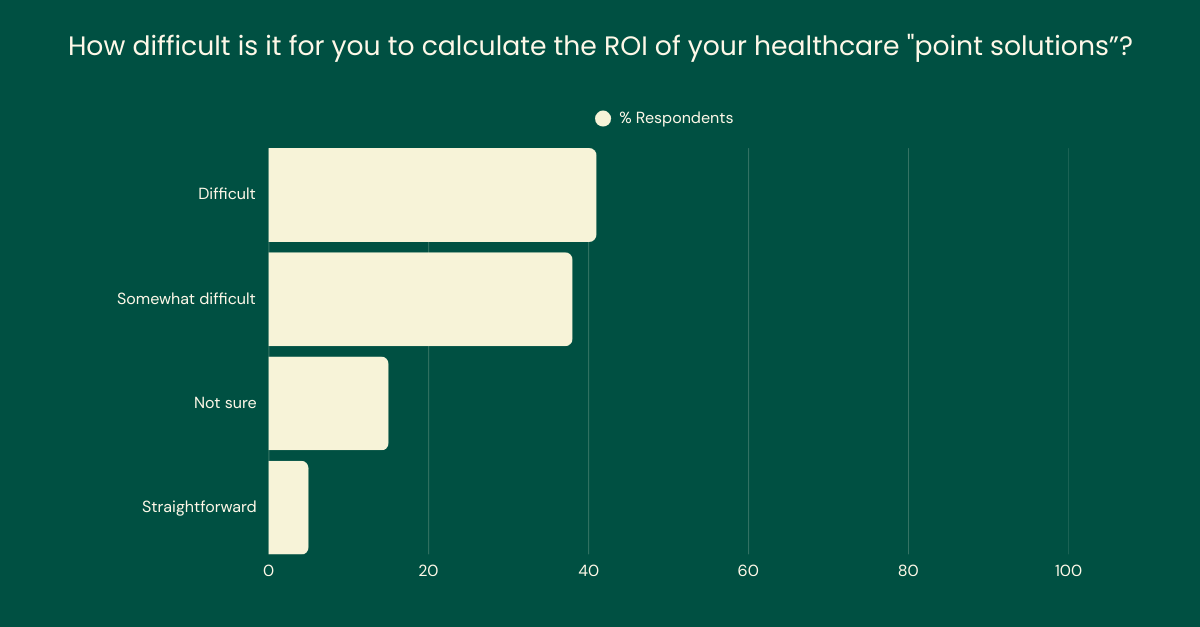 Lantern's point solution ROI survey results